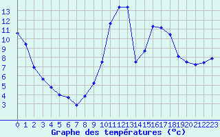 Courbe de tempratures pour Montredon des Corbires (11)