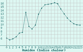 Courbe de l'humidex pour Montpellier (34)