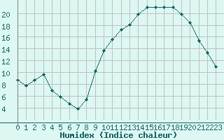 Courbe de l'humidex pour Herserange (54)