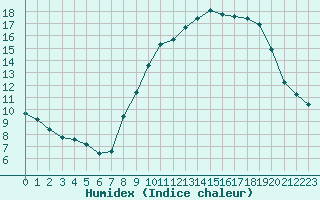 Courbe de l'humidex pour La Lande-sur-Eure (61)