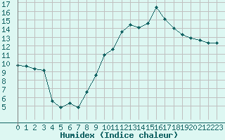 Courbe de l'humidex pour Clermont-Ferrand (63)