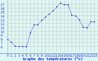 Courbe de tempratures pour Xert / Chert (Esp)