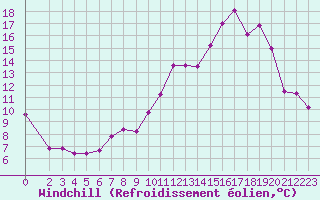 Courbe du refroidissement olien pour Saint-Brevin (44)