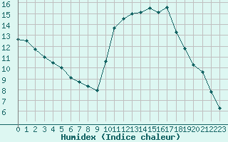 Courbe de l'humidex pour Verngues - Hameau de Cazan (13)