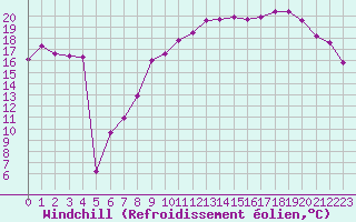 Courbe du refroidissement olien pour Mont-Aigoual (30)