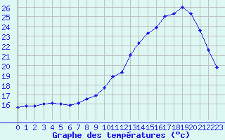 Courbe de tempratures pour Niort (79)