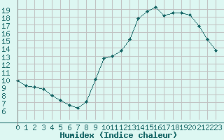 Courbe de l'humidex pour Sainte-Genevive-des-Bois (91)