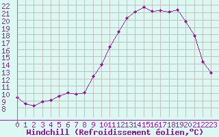 Courbe du refroidissement olien pour Almenches (61)