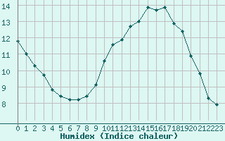 Courbe de l'humidex pour Lamballe (22)