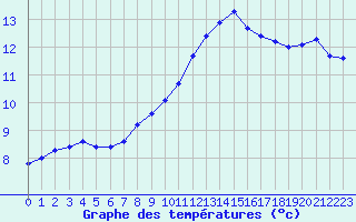 Courbe de tempratures pour Trgueux (22)