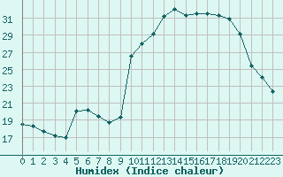 Courbe de l'humidex pour La Javie (04)