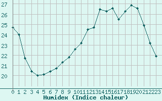 Courbe de l'humidex pour Solenzara - Base arienne (2B)