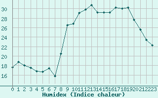 Courbe de l'humidex pour Calvi (2B)