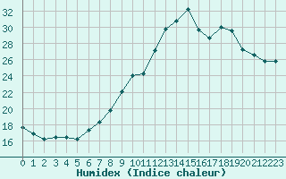 Courbe de l'humidex pour Sainte-Ouenne (79)