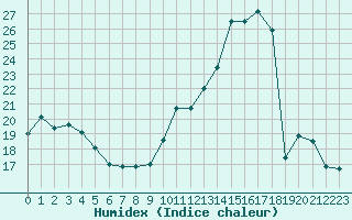 Courbe de l'humidex pour Montroy (17)