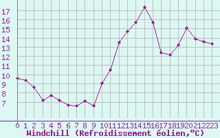 Courbe du refroidissement olien pour Porquerolles (83)