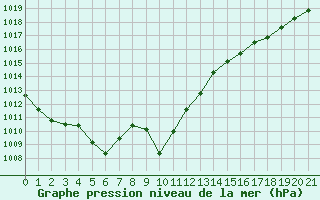 Courbe de la pression atmosphrique pour Connerr (72)