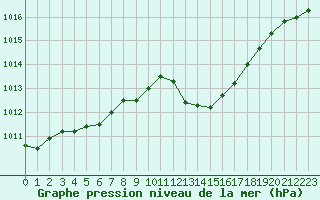 Courbe de la pression atmosphrique pour Saint-Clment-de-Rivire (34)