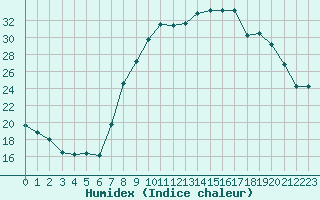 Courbe de l'humidex pour Pontoise - Cormeilles (95)