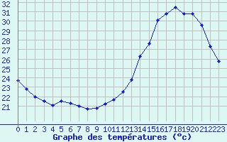 Courbe de tempratures pour Albi (81)