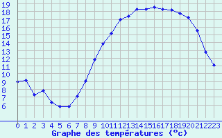 Courbe de tempratures pour Valleroy (54)