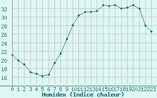 Courbe de l'humidex pour Auxerre-Perrigny (89)