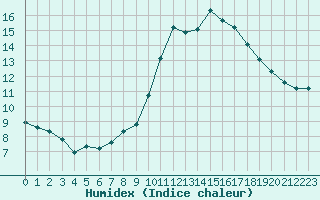 Courbe de l'humidex pour La Baeza (Esp)