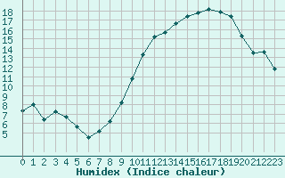 Courbe de l'humidex pour Saint-Auban (04)