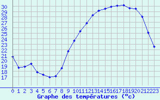 Courbe de tempratures pour Avord (18)