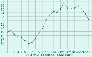 Courbe de l'humidex pour Toussus-le-Noble (78)