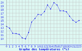 Courbe de tempratures pour Figari (2A)