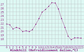Courbe du refroidissement olien pour Dax (40)