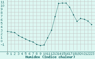 Courbe de l'humidex pour Le Puy - Loudes (43)