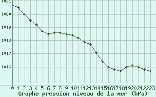 Courbe de la pression atmosphrique pour Le Touquet (62)