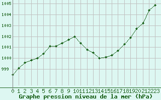 Courbe de la pression atmosphrique pour Bziers Cap d