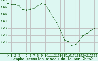 Courbe de la pression atmosphrique pour Castellbell i el Vilar (Esp)