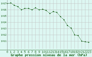Courbe de la pression atmosphrique pour Saint-Yrieix-le-Djalat (19)