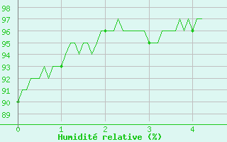 Courbe de l'humidit relative pour Rioz (70)