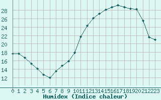 Courbe de l'humidex pour Ble / Mulhouse (68)