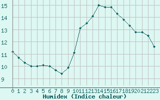 Courbe de l'humidex pour Perpignan Moulin  Vent (66)