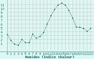 Courbe de l'humidex pour Nmes - Courbessac (30)