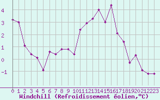 Courbe du refroidissement olien pour Rouen (76)