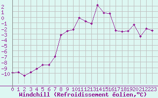 Courbe du refroidissement olien pour Chambry / Aix-Les-Bains (73)
