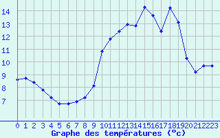 Courbe de tempratures pour Tour-en-Sologne (41)