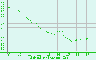 Courbe de l'humidit relative pour Vias (34)