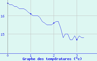 Courbe de tempratures pour Nandax (42)