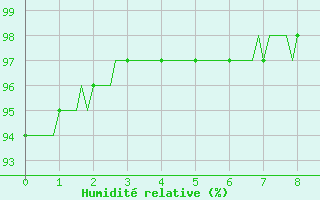 Courbe de l'humidit relative pour Thurey (71)