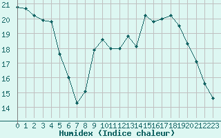 Courbe de l'humidex pour Nostang (56)