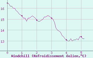 Courbe du refroidissement olien pour Deaux (30)