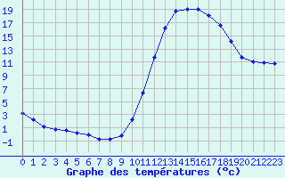 Courbe de tempratures pour Lussat (23)